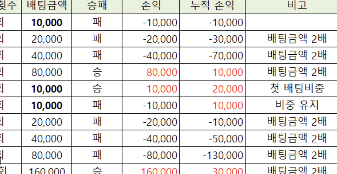 바카라에서 마틴 배팅법을 조심해야 하는 5가지 이유